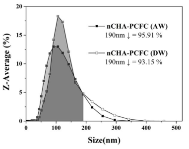 Particle size distributions of the solutions after Cs adsorption measured by DLS. (shaking: 2hrs, 0.2 ㎛ membrane filter).