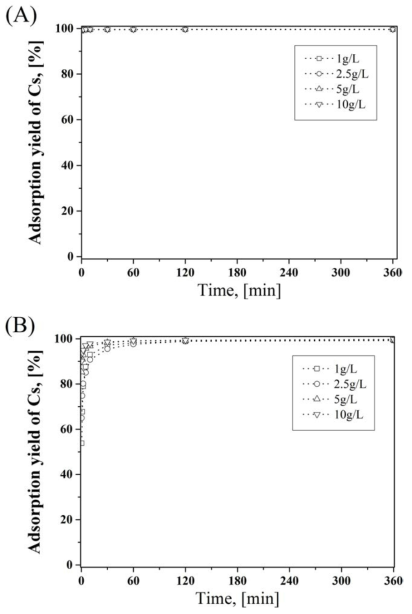 Adsorption yield of Cs with different m/V of CHA-PCFC (A) SLW was based DI water, (B) SLW was based seawater.