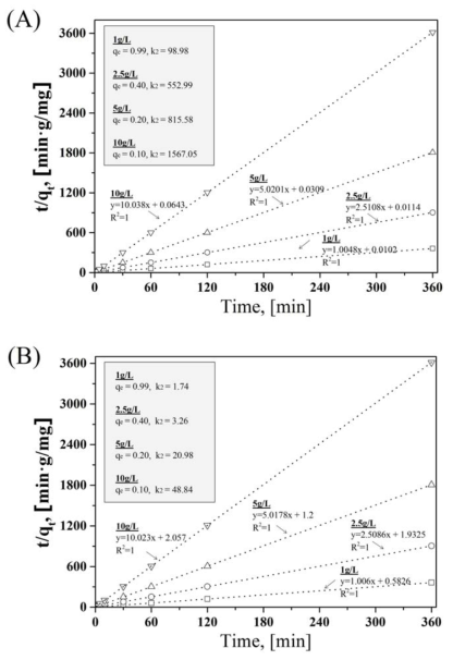 Kinetic analyses by pseudo second-order reaction model of mCHA-PCFC(DW) with ratio of m/V, (A) SLW was based DI water, (B) SLW was based seawater. The equilibrium adsorption capacities(qe) and the adsorption rate constants(k2)