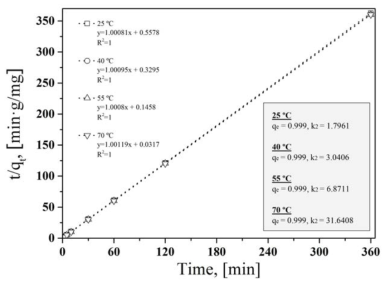 Kinetic analyses by pseudo second-order reaction model of mCHA-PCFC(DW) with temperatures, SLW was based Seawater. The equilibrium adsorption capacities(qe) and the adsorption rate constants(k2) (m/V=1 g/L, Cs 1 mg/L).