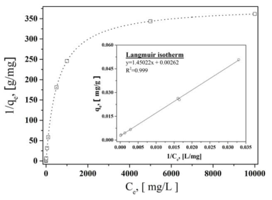 Isothermal analysis by Langmuir isotherms of mCHA-PCFC(DW) at 25℃, SLW was based Seawater (m/V=1g/L).