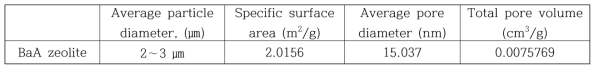 Physical properties of BaA zeolite made in this study.