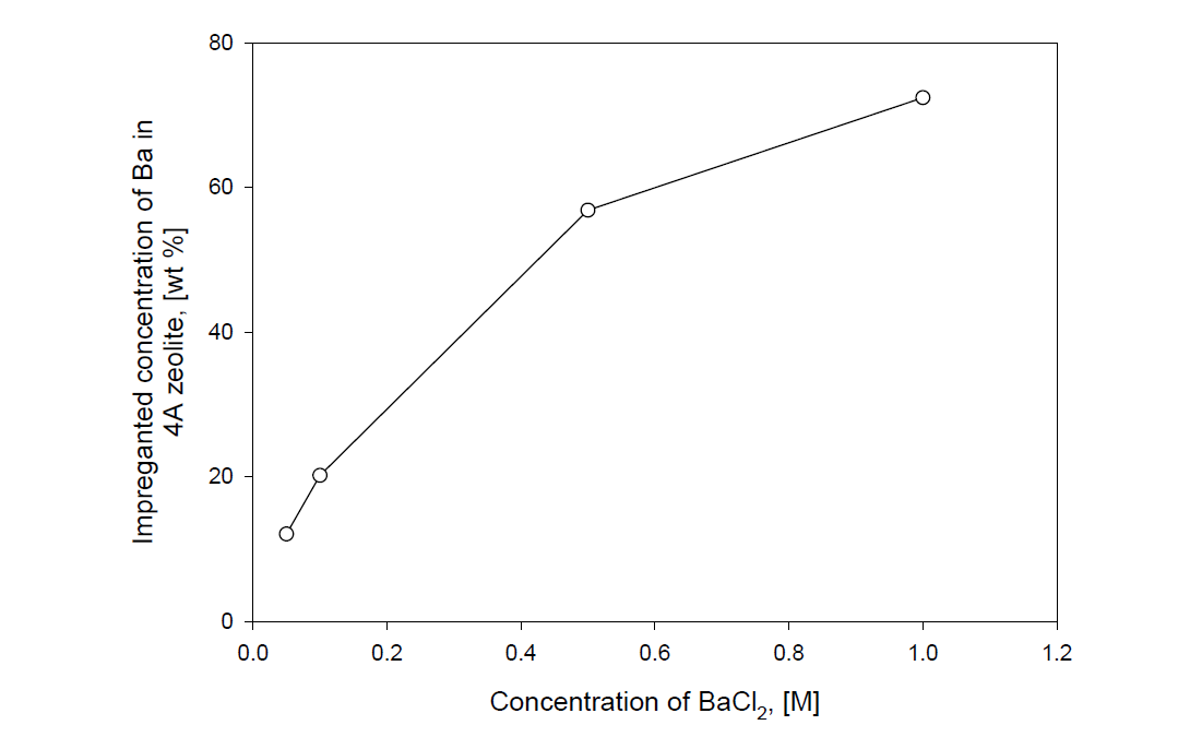 Impregnated concentration of Ba in 4A zeolite with concentration of BaCl2 solution.