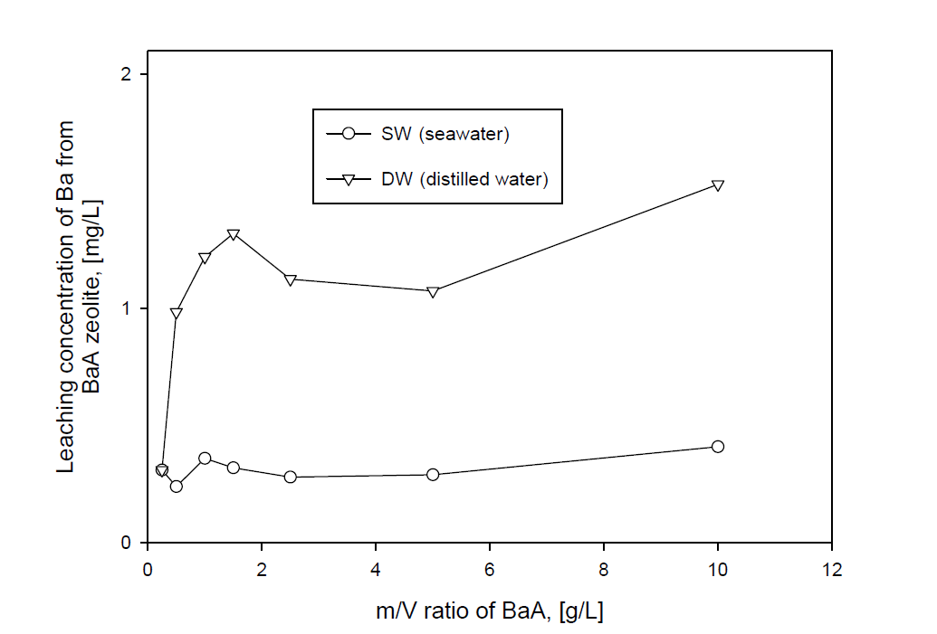 Leaching concentration of Ba from BaA zeolite with m/V ratio of BaA zeolite in SW (seawater) and DW (distilled water).