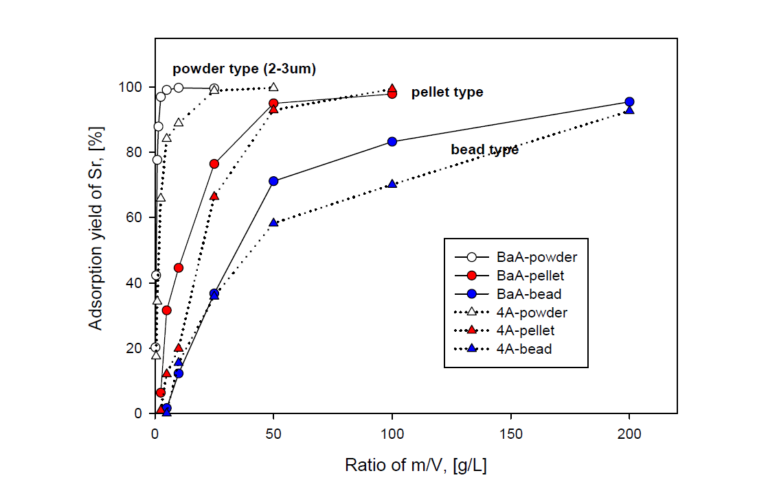 Adsorption yield of Sr with m/V ratio of BaA and 4A zeolite in various type zeolites in SW (sea water).