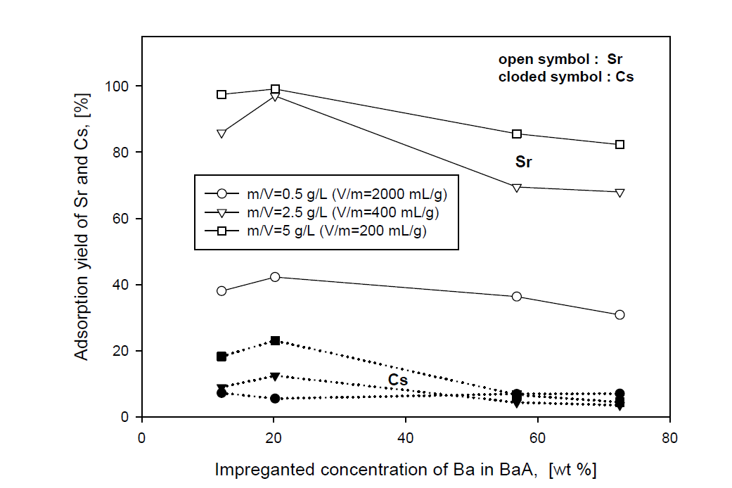 Adsorption yield of Sr and Cs with impregnated concentration of Ba in BaA zeolite in SW.