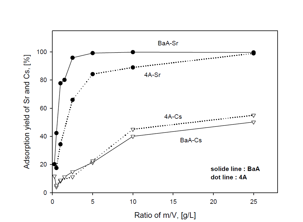Adsorption yield of Sr and Cs with m/V ratio of BaA and 4A zeolite in SW.