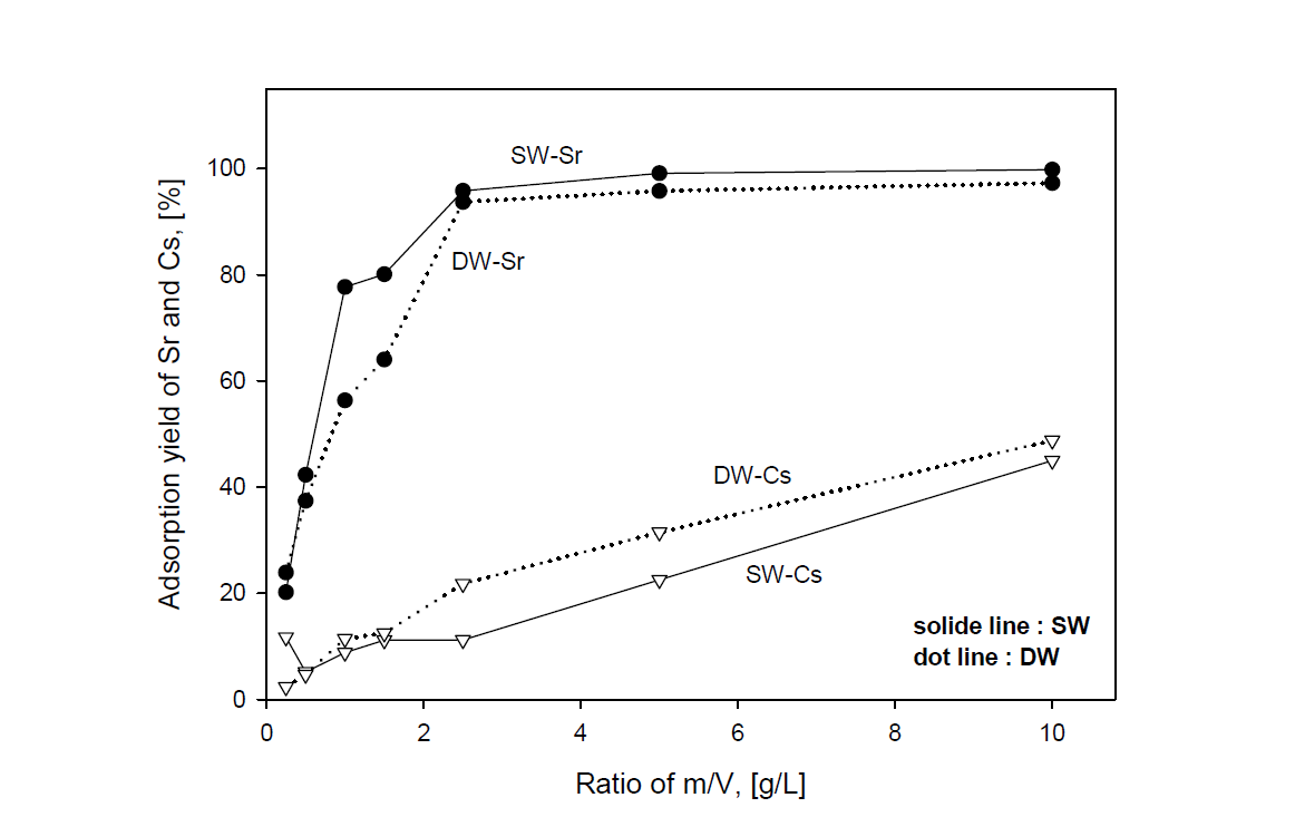 Adsorption yield of Sr with m/V ratio of BaA zeolite in SW and DW.