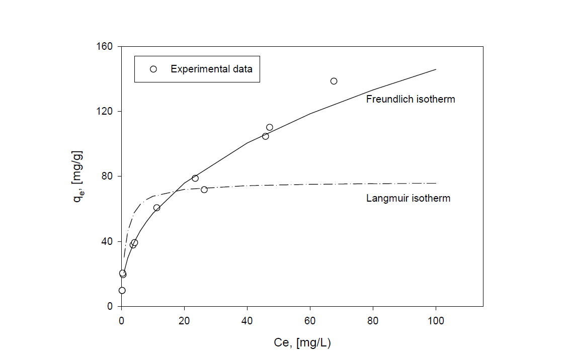 Comparison of experimental data and calculated values obtained from the equation of Langmuir isotherm and Freundlich isotherm on BaA-Sr adsorption.