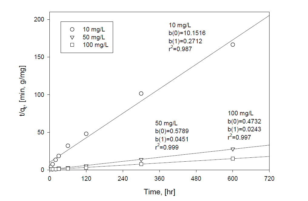 Pseudo-second order kinetics of BaA-Sr adsorption with initial Sr concentration at 25℃, 400 rpm and V/m=400 mL/g (m/V=2.5g/L).