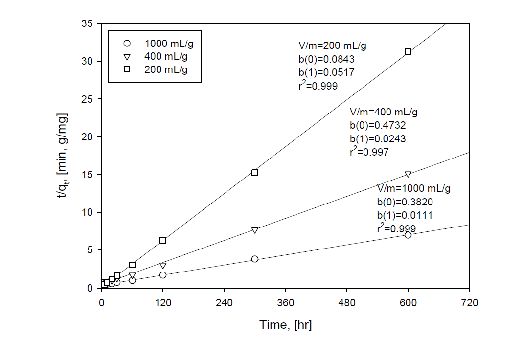 Pseudo-second order kinetics of BaA-Sr adsorption with ratio of V/m at 25℃, 400 rpm and Ci=100 mg/L.