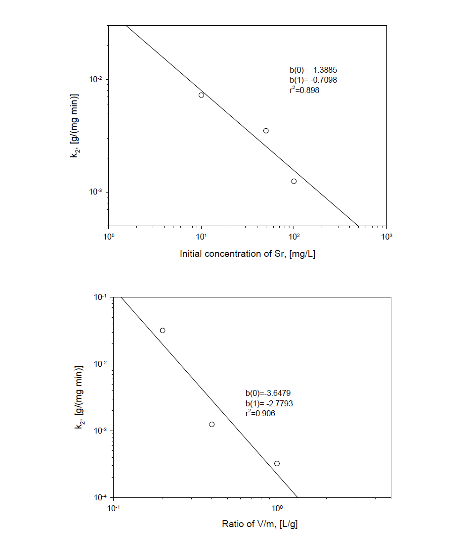 Log-Log function of rate constant obtained from pseudo-second order kinetics equation with initial concentration of Sr and ratio of V/m on BaA-Sr adsorption.