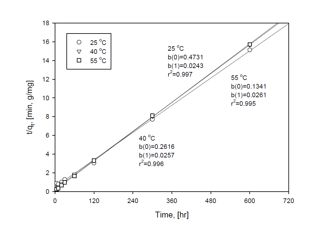 Pseudo-second order kinetics of BaA-Sr adsorption with temperature of solution at Ci=100 mg/L, 400 rpm and V/m=400 mL/g.