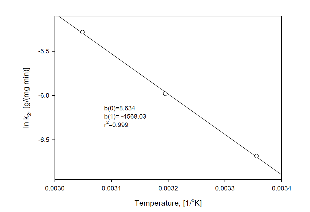 Arrhenius plot of BaA-Sr adsorption with temperature of solution at Ci=100 mg/L, 400 rpm and V/m=400 mL/g.