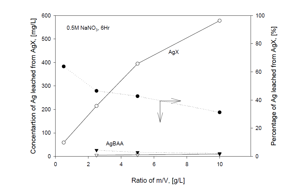 Concentration of Ag leached from AgX zeolite and AgBAA active alumina with ratio of m/V at 0.5 M NaNO3.