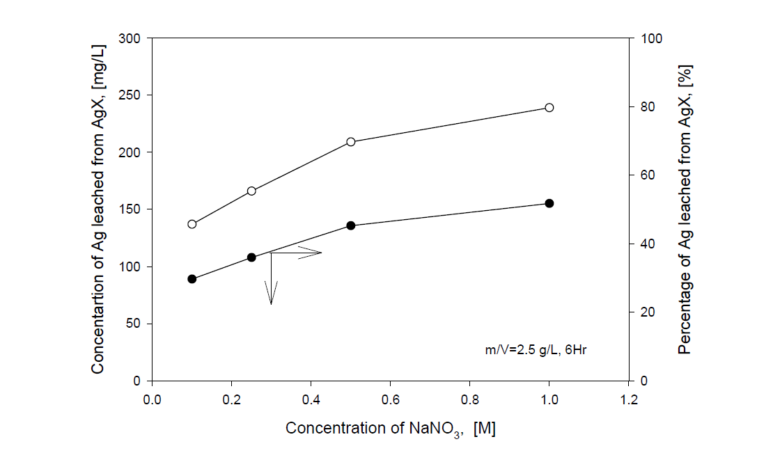 Concentration of Ag leached from AgX zeolite with concentration of NaNO3 at m/V=2.5 g/L.