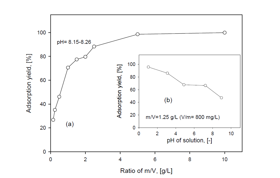 Adsorption yields of iodide with ratio of m/V at Ci=100 mg/L (a), and with pH of solution at m/V=1.25 g/L and Ci=100 mg/L (b)