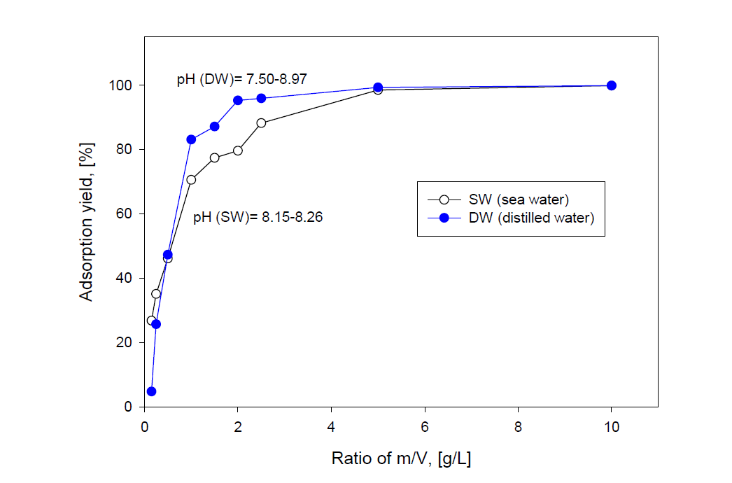 Adsorption yields of iodide ion with ratio of m/V in sea water (SW) and distilled water (DW) at Ci=100 mg/L.