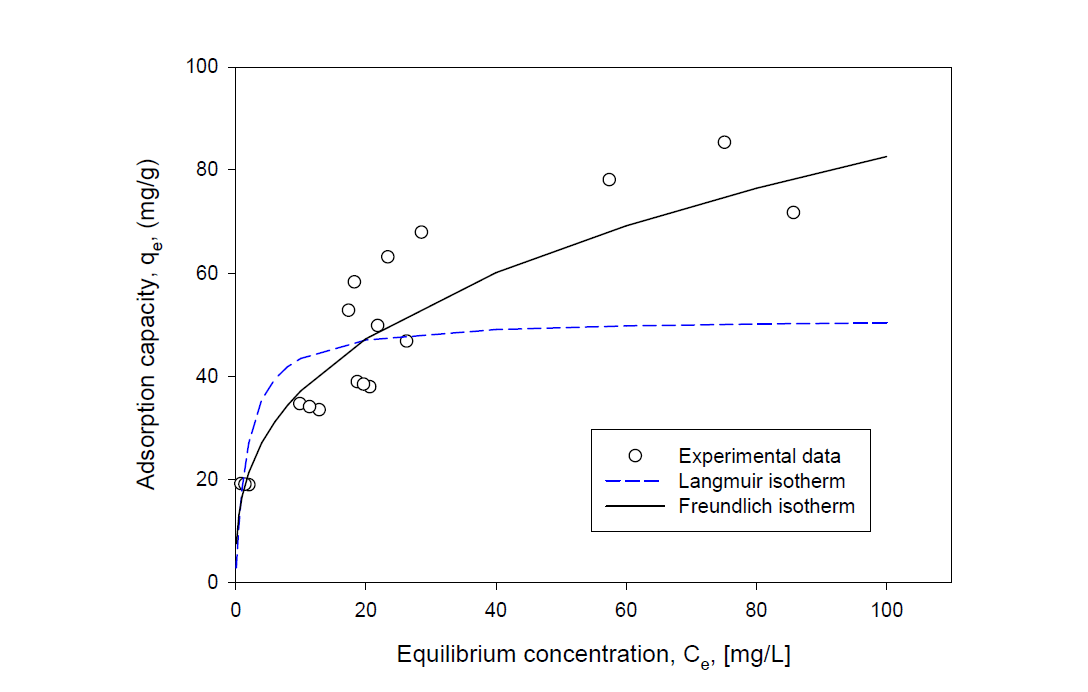 Comparison of calculated Langmuir and Freundlich isotherm values and experimental data on AgX-I adsorption.