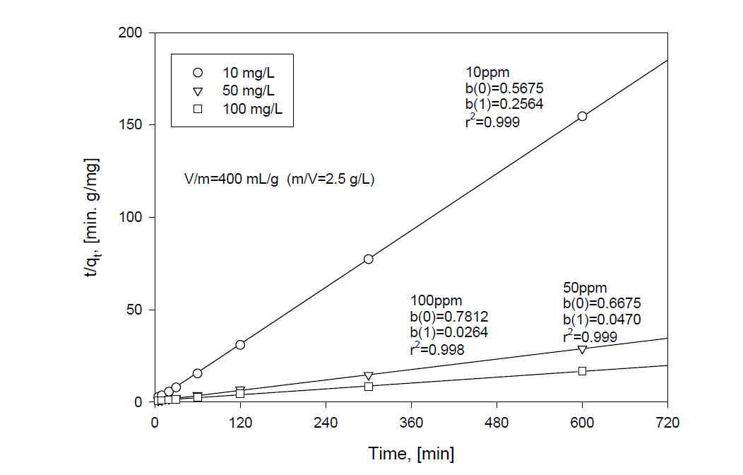 Pseudo-second order kinetics of AgX-I adsorption in several initial concentrations of iodide at 25℃ and V/m=400 mL/g (m/V=2.5 g/L).