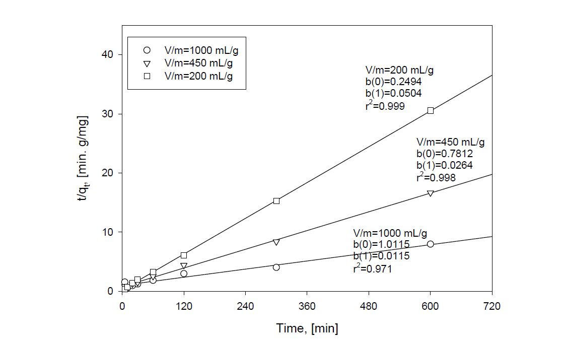 Pseudo-second order kinetics of AgX-I adsorption in several ratios of V/m at 25℃ and Ci=100 mg/L.