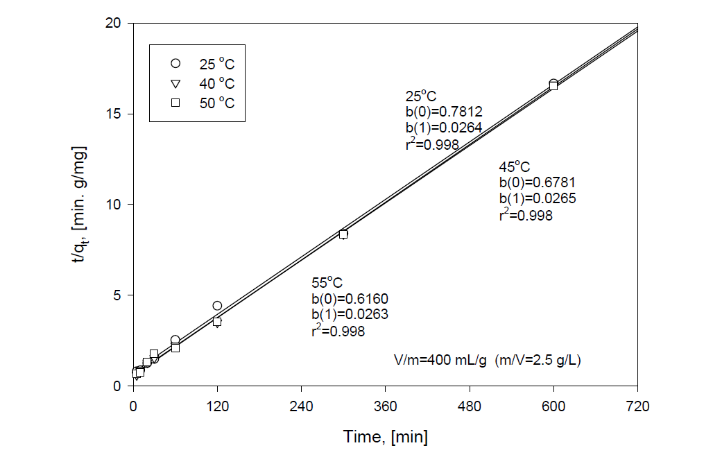 Pseudo-second order kinetics of AgX-I adsorption in several temperatures of solution at V/m=400 mL/g and Ci=100 mg/L.