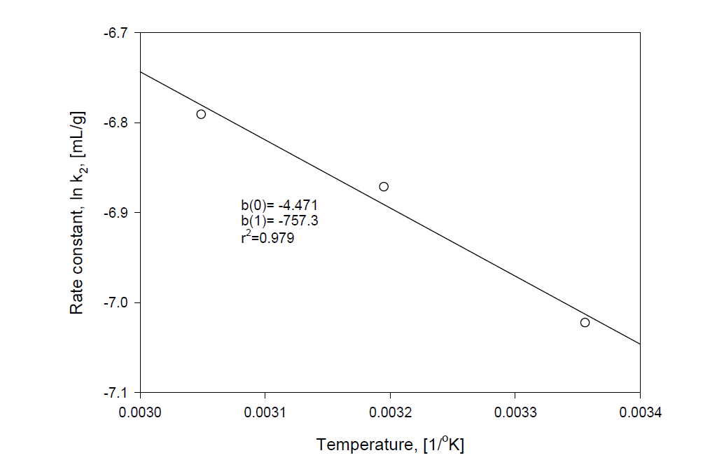 Arrhenius plot for the Pseudo-second order rate constant of AgX-I adsorption with temperature of solution.
