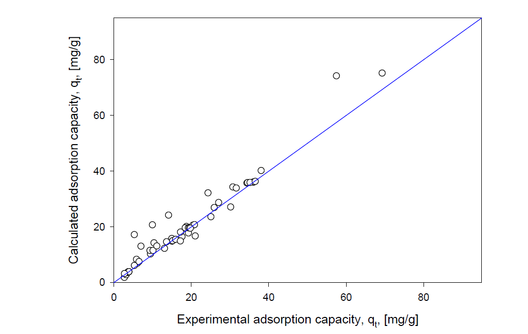 Comparison of calculated adsorption capacity and experimental adsorption capacity.