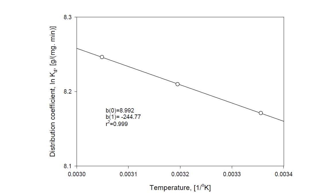 Distribution coefficient of AgX-I adsorption with temperature of solution.