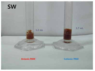 Volumes of FexMy(OH)3–(anionic and cationic) PAM flocs formed in seawater at 10 ppm ferric ion concentration.