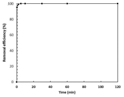 Removal efficiency of Cs in the bench-scale reactor with stirring for 2 hrs.