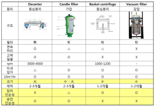 Comparison of selected equipments for solid-liquid separation.