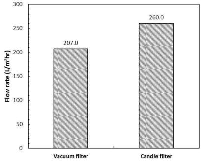 Flow rate of filtration by vacuum filter and candle filter.