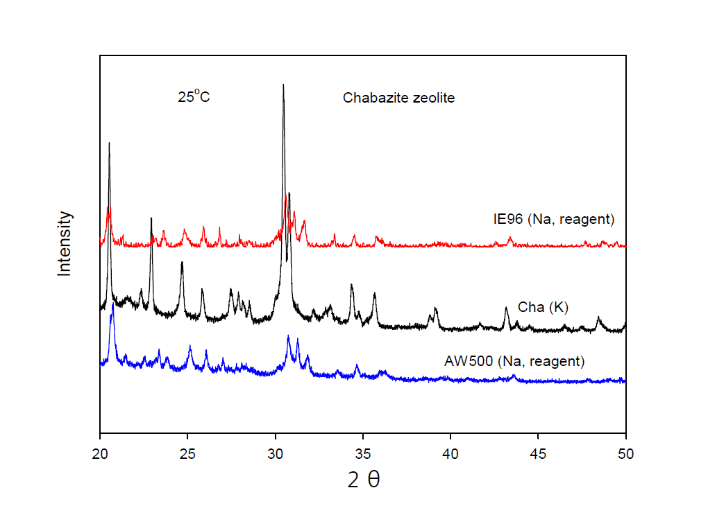 XRD patterns of AW500(Na), IE96(Na) and Cha(K) chabazite zeolites at 25℃.