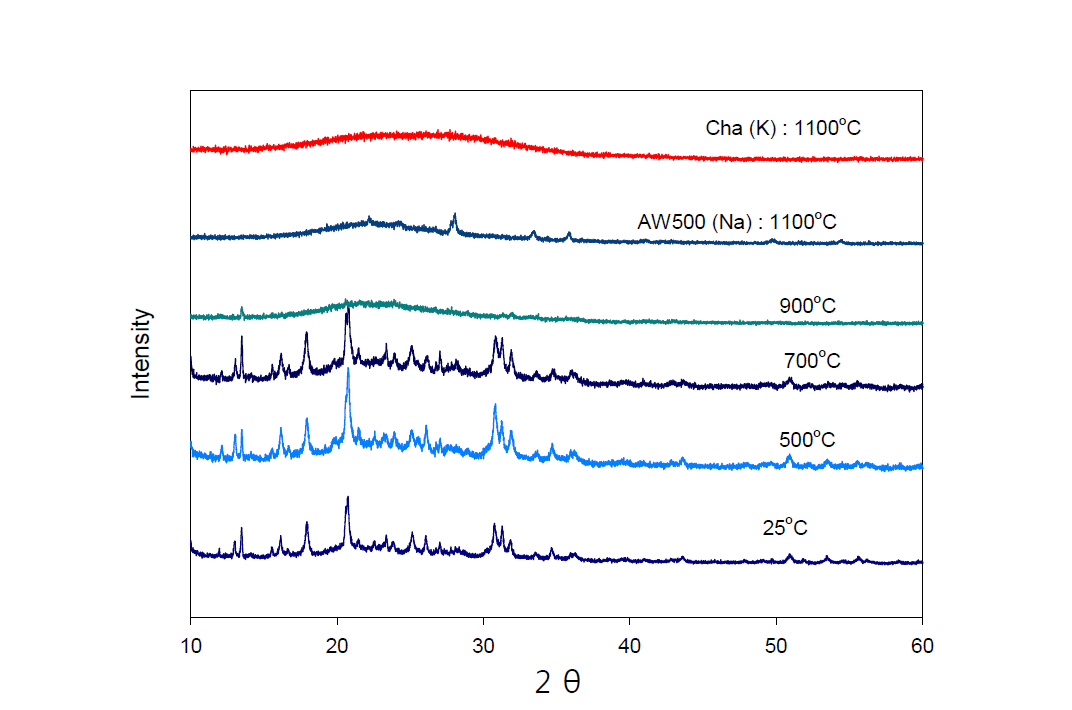 XRD patterns of AW500(Na) zeolite with calcination temperature and Cha(K) zeolite at 1,100℃.