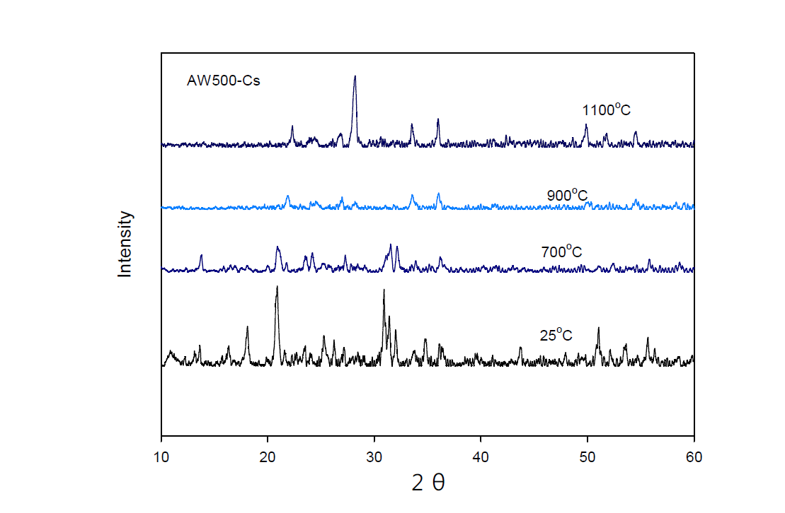 XRD patterns of AW500(Na)-Cs zeolite with calcination temperature.