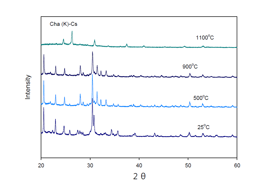 XRD patterns of Cha(K)-Cs zeolite with calcination temperature.
