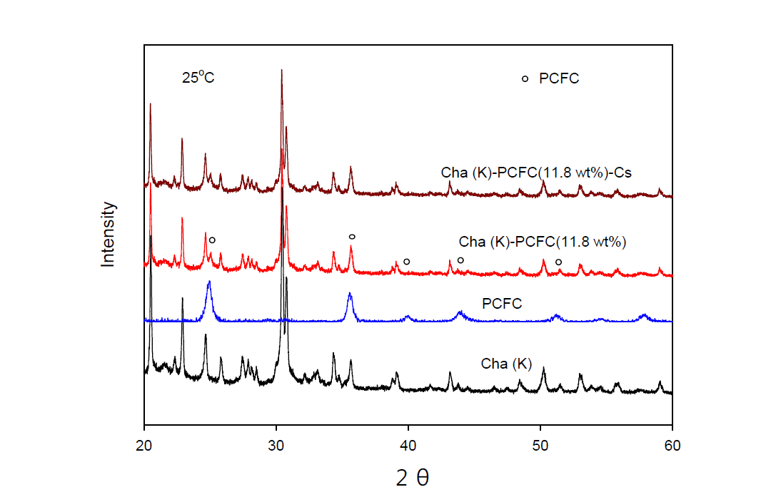 XRD patterns of Cha(K), PCFC, Cha(K)-PCFC and Cha(K)-PCFC-Cs zeolite at 25℃.