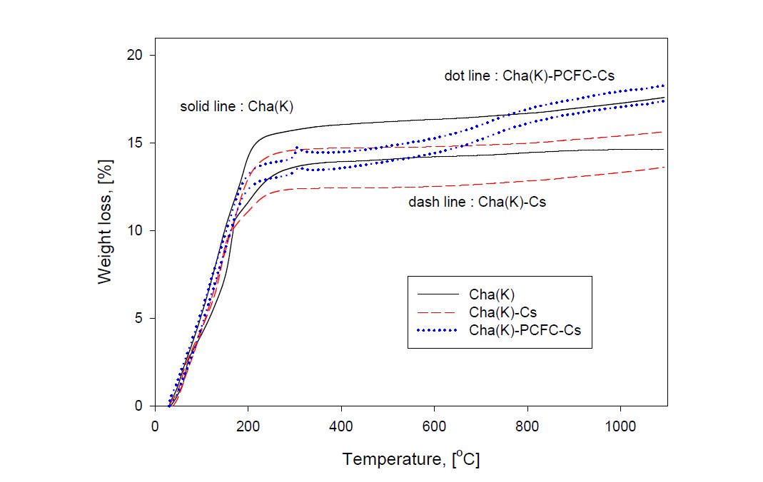 Weight loss differences of Cha(K), Cha(K)-Cs, and Cha(K)-PCFC-Cs zeolite measured by TGA in various calcination temperatures.