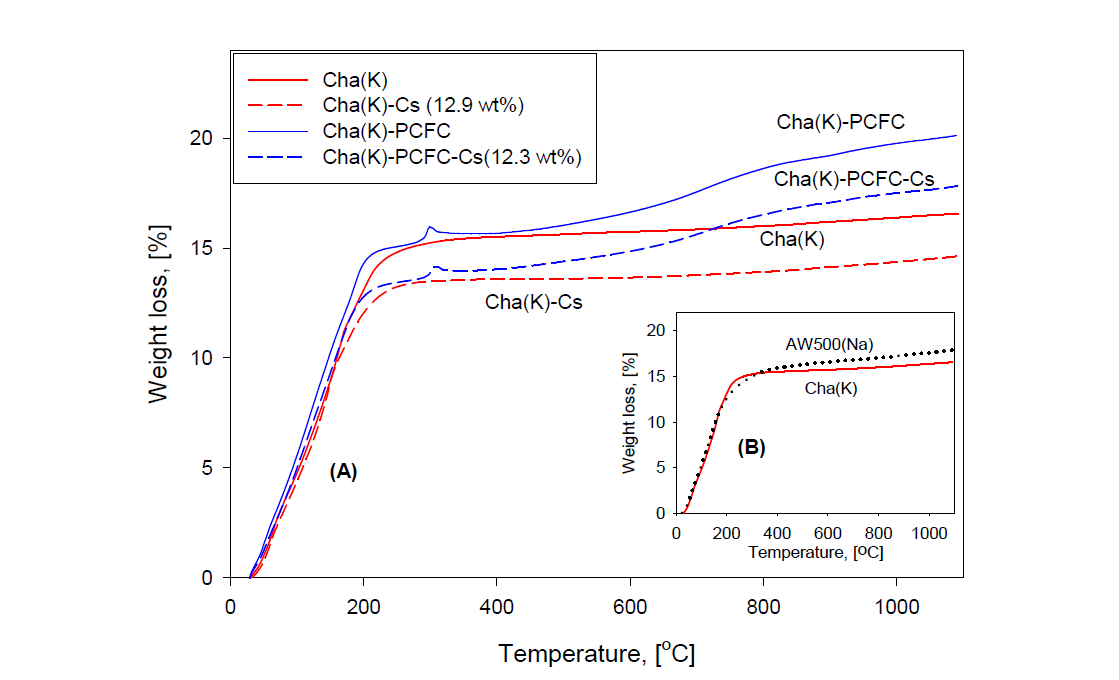 Weight loss of AW500(Na), Cha(K), Cha(K)-Cs, Cha(K)-PCFC and Cha(K)-PCFC-Cs zeolite measured by TGA with temperature.