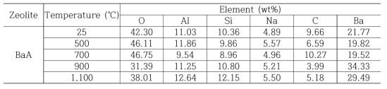 Weight % of each element contained into calcined BaA zeolite.
