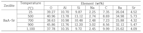 Weight % of each element contained into calcined BaA-Sr zeolite.