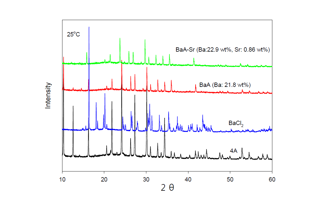 XRD patterns of 4A(Na), BaCl2, BaA and BaA-Sr zeolite at 25℃.
