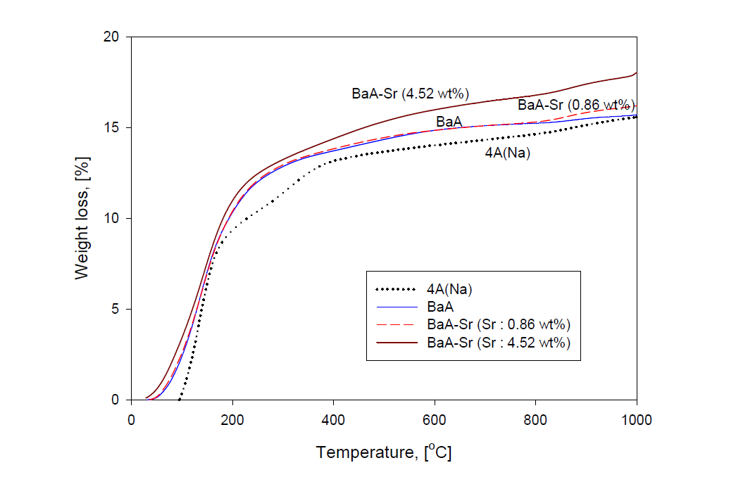 Weight loss of 4A(Na), BaA and BaA-Sr zeolite measured by TGA with temperature.