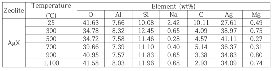Weight % of each element contained into calcined AgX zeolite.