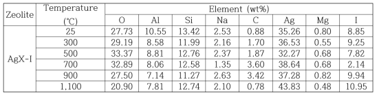 Weight % of each element contained into calcined AgX-I zeolite.