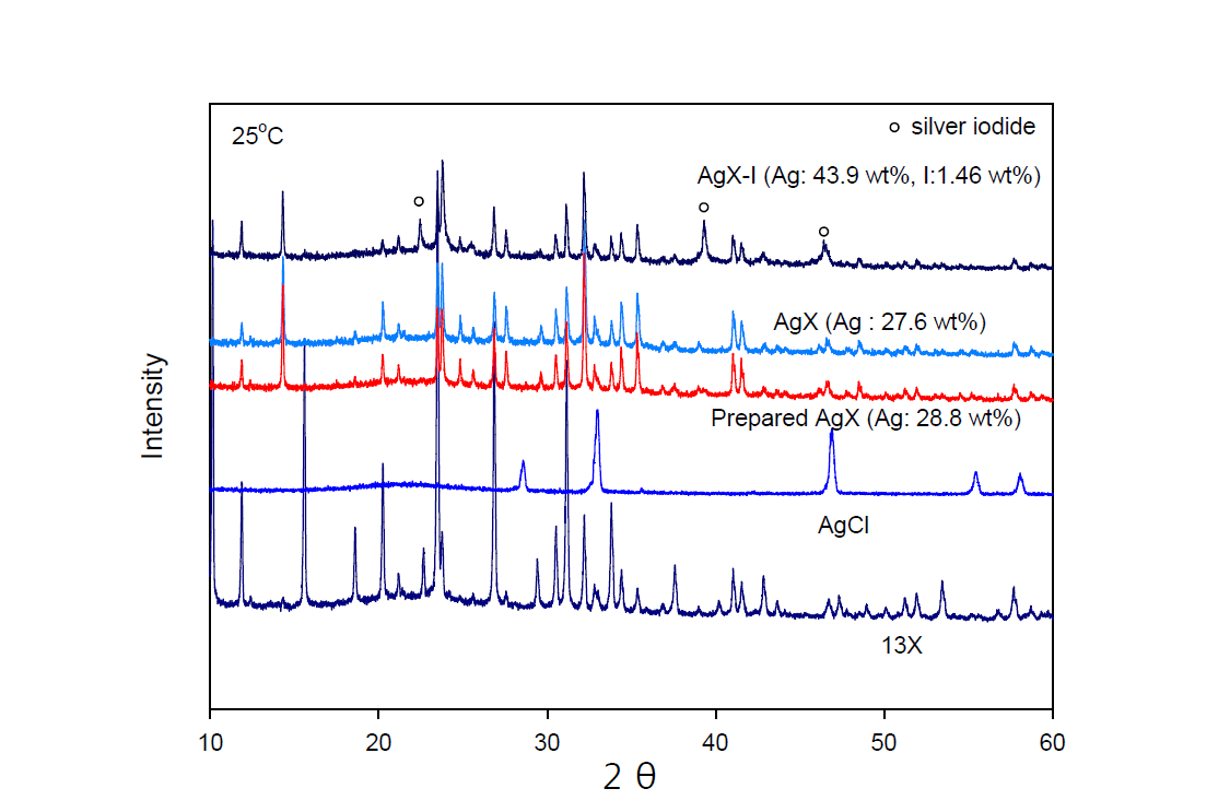 XRD patterns of 13X(Na), AgX and AgX-I zeolite at 25℃.