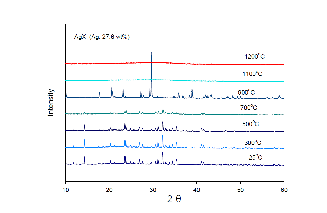 XRD patterns of AgX zeolite with calcination temperature.