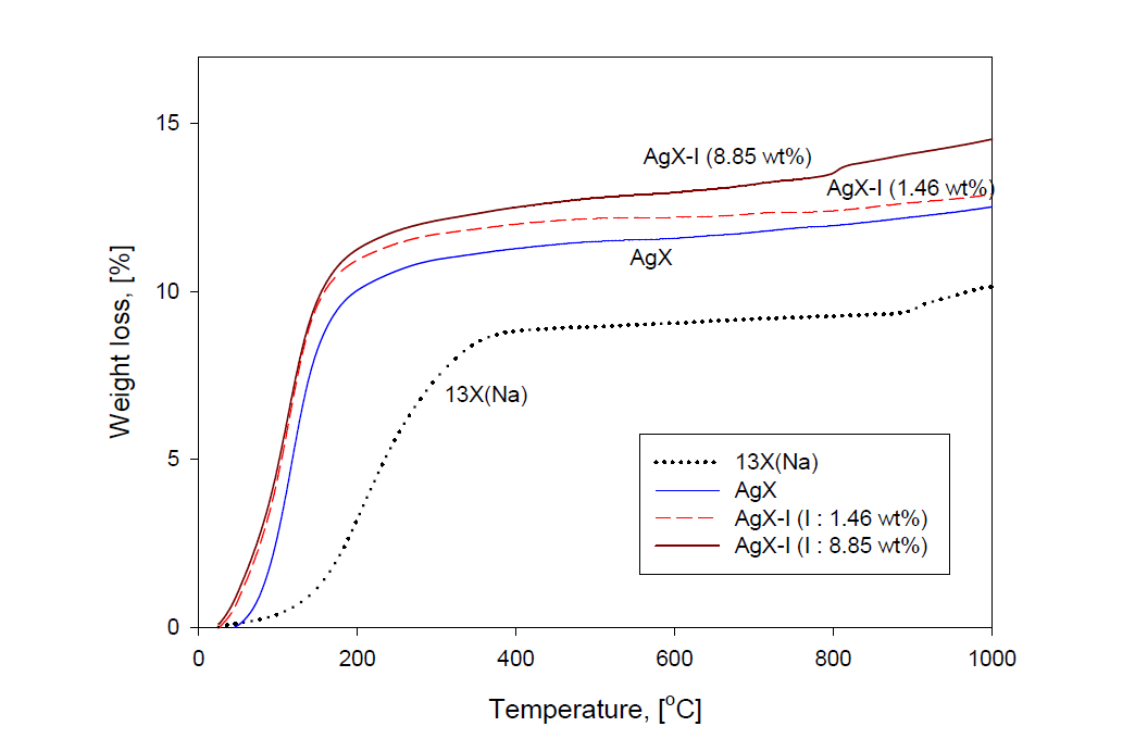 Weight loss of 13X(Na), AgX and AgX-I zeolite measured by TGA with temperature.