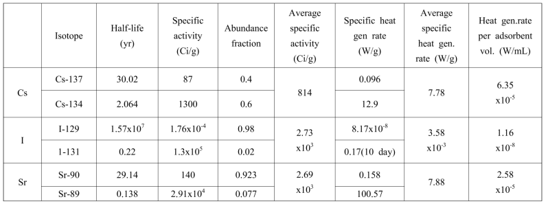 Specific activities, specific heat generation rates of Cs, Sr, I and heat generation rates per their adsorbent volumes.